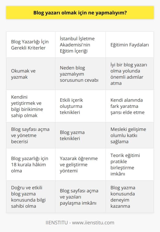 İyi Bir Blog Yazarı Olma Yolunda İzlenecek Adımlar  İyi Bir Blog Yazarı Olabilme İçin Önemli Kriterler: İyi bir blog yazarı olabilmek için hem okumalı hem de yazmalısınız. Bu konuda kendinizi yetiştirmeli ve    bilgi birikime sahip olmalısınız. Blog yazarlığı mesleki gelişiminize olumlu katkılar sağlar. Blog sayfası açmak çok kolaydır ancak    oldukça meşakkatlidir. İyi bir    için 18 kurala hakim olmanız gerekmektedir.  İstanbul İşletme   nden Uzman Destek    istiyor ve bu konuda iyi bir eğitim almayı düşünüyorsanız İstanbul İşletme ’nde ücretsiz olarak sunulan eğitime başvurabilirsiniz. Kurucusu Bilal Şentürk tarafından verilen 4 günlük eğitim, her gün 1 saat süren dersler ve bir online sınavdan oluşmaktadır. Başarılı olmanız halinde sertifika sahibi olursunuz.  Eğitimde Neler Öğrenirsiniz? Bu eğitim boyunca   ? Neden Blog Yazmalıyım? gibi sorularınıza cevap bulacaksınız. Ayrıca etkili içerik oluşturma ve blog yazma teknikleri üzerinde durulacaktır. Bu şekilde doğru ve etkili blog yazma konusundaki tüm sorularınıza cevap bulabilirsiniz.   Yazarak Öğrenme ve Geliştirme Yöntemi İstanbul İşletme , eğitim boyunca yazarak öğrenme ve geliştirme yöntemini benimsemektedir. İşletme ’nün sistemi üzerinden bir blog sayfası açma ve yazılarınızı paylaşma imkanı tanınır. Böylece sürekli yazarak kendinizi geliştirme ve öğrenme olanaklarına sahip olursunuz.  Eğitim ve Pratik Birleşimi Bu eğitime başladığınız ilk gün blog sayfanızda bir yazı yazmanız ve ders sürecinde öğrendiklerinizi uygulayarak son gün bir blog daha kaleme almanız istenir. Bu sayede teorik eğitimi pratikle birleştirme ve blog yazma konusunda deneyim kazanma şansı yakalarsınız.   Sonuç olarak, İstanbul İşletme  ile başvurabileceğiniz eğitim sayesinde iyi bir blog yazarı olma yolunda önemli adımlar atabilir ve kendi alanınızda fark yaratma şansı elde edebilirsiniz.