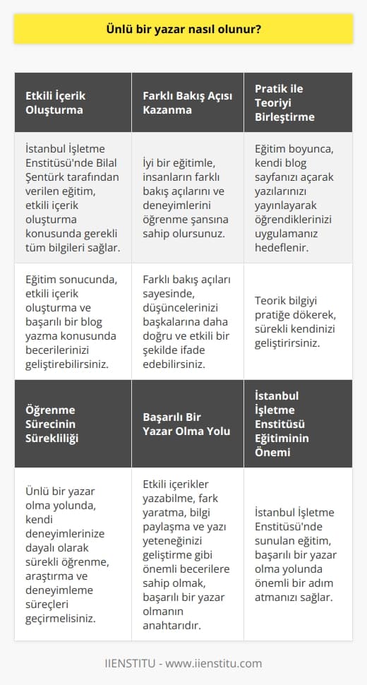 Ünlü Bir Yazar Olmanın Yolları  Birçok insan, ünlü bir yazar olma yolunda ne gibi adımlar atması gerektiğini merak eder. İyi bir blog yazarı olabilmek, başarılı bir yazar olma yolundaki önemli bir basamaktır. Bu bağlamda, İstanbul İşletme Enstitüsü tarafından sunulan    Eğitimi, sizin için önemli bir fırsat olabilir.  Etkili İçerik Oluşturma İyi bir blog yazarı olabilmek için, öncelikle etkili içerikler hazırlayabilmelisiniz. İstanbul İşletme Enstitüsünde Bilal Şentürk tarafından verilen eğitimde bu konuda gerekli tüm bilgileri alabilirsiniz. Eğitim sonucu, etkili içerik oluşturma ve başarılı bir blog yazma konusunda becerilerinizi geliştirirsiniz.  Farklı Bakış Açısı Kazanma Blog yazarken, dünyaya ve olaylara farklı bir açıdan bakmanız gereklidir. İyi bir eğitimle, insanların farklı bakış açıları ve deneyimlerini öğrenme şansına sahip olursunuz. Bu sayede, düşüncelerinizi başkalarına daha doğru ve etkili bir şekilde ifade edebilirsiniz.  Pratik ile Teoriyi Birleştirme İstanbul İşletme Enstitüsünün sağladığı blog yazma eğitimi, teorik bilgi ve uygulamalı eğitimi bir arada sunar. Eğitim boyunca, kendi blog sayfanızı açarak yazılarınızı yayınlayarak öğrendiklerinizi uygulamanız ve teorik bilgiyi pratiğe dökmeniz hedeflenir. Bu sayede, sürekli kendinizi geliştirir ve yazarlık becerilerinizi ileri seviyeye taşırsınız.  Öğrenme Sürecinin Sürekliliği Ünlü bir yazar olma yolunda, kendi deneyimlerinize dayalı olarak sürekli öğrenme, araştırma ve deneyimleme süreçleri geçirmelisiniz. Blog yazmanın en iyi öğrenme yöntemlerinden biri olduğunu unutmamalısınız. Bu bağlamda, İstanbul İşletme Enstitüsünde alacağınız eğitimle yazı yazma konusundaki sürekli gelişiminizi sağlayarak başarılı bir yazar olma yolunda emin adımlarla ilerleyebilirsiniz.  Sonuç olarak, ünlü bir yazar olma yolunda ilerlemek için iyi bir blog yazma eğitimi almak önemlidir. İstanbul İşletme Enstitüsünde sunulan bu eğitimle etkili içerikler yazabilme, fark yaratma, bilgi paylaşma ve yazı yeteneğinizi geliştirme gibi önemli becerilere sahip olabilirsiniz. Bu sayede, başarılı bir yazar olma yolunda önemli bir adım atmış olursunuz.