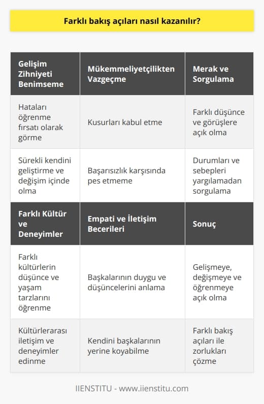 Farklı Bakış Açıları Kazanmanın Yolları  Bakış açısı, kişinin doğum anından itibaren oluşmaya başlayan ve zaman, kültür, mekân gibi faktörlerle şekillenen bir olgudur. Carol Dweck, bakış açısının başarı ve gelişime olan etkisine değinmekte ve Varlık Zihniyeti ile Gelişim Zihniyeti arasındaki ayrıma dikkat çekmektedir. Peki, geliştirebilir ve farklı bakış açıları kazanarak yaşantınızda zorlanan, başaramayan veya engel gibi görünen olayları nasıl çözebilirsiniz?  Gelişim Zihniyeti ile Tanışın  Geliştirilebilir bir bakış açısı kazanabilmek için öncelikle Gelişim Zihniyeti kavramını benimsemek önemlidir. Bu zihniyete sahip olan bireyler, hataları öğrenme fırsatı olarak görür, sürekli kendini geliştirme ve değişim içerisindedir. Başarıyı elde etmek için çaba harcar ve başarısızlık karşısında pes etmezler.  Mükemmeliyetçi Olmaktan Vazgeçin  Mükemmel olmadığınızı kabul etmek ve hatalarınızı, eksikliklerinizi öğrenme fırsatı olarak görmek önemlidir. Başarılı olmak için sürekli çaba harcamanız ve başarısızlıkla karşılaştığınızda pes etmemeniz gerekir.  Merak Uyandırın ve Sorgulayın  Farklı bakış açıları kazanmanın bir diğer önemli yolu ise, sürekli merak etmek, sorgulamak ve farklı düşünce ve görüşlere açık olmaktır. İnsanlar ve olaylar karşısında yargılamadan önce, durumları ve sebepleri sorgulamak önemlidir.  Farklı Kültür ve Deneyimlerle Tanışın  Kültürlerarası iletişim ve deneyimler, farklı bakış açıları kazandırmada büyük etkiye sahiptir. Farklı kültürlerle tanışarak, onların düşünce ve yaşam tarzlarını öğrenmek ve anlamaya çalışmak, sizin de düşünce yapınızın gelişmesine katkı sağlar.  Empati ve İletişim Becerilerinizi Geliştirin  Empati, başkalarının duygu ve düşüncelerini anlayarak, kendinizi onların yerine koyabilmektir. Başkalarının bakış açılarını anlayabilmek için empati ve iletişim becerilerinizi geliştirmeniz gereklidir.  Sonuç olarak, farklı bakış açıları kazanmanın yolu, sürekli gelişmeye, değişmeye ve öğrenmeye açık olmak, farklı kültür ve deneyimlerle tanışmak, empati ve iletişim becerilerini geliştirmekten geçer. Geliştirilebilir bir bakış açısı ile yaşantınızda karşılaştığınız zorlukları çözebilir, hayatınızın daha kolay ilerlemesini ve değişimini sağlayabilirsiniz.