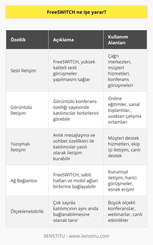 FreeSWITCH, şirket içi   de web siteleri üzerinden sağlanan sesli, görüntülü ve yazışmalı iletişimlerde kullanılır. Online eğitim, sanal toplantılar, çok sayıda katılımcıdan oluşan konferanslar, müşteri hizmetleri, çağrı merkezleri, canlı bağlantılar gibi iletişimle ilgili her ortamda gerçek zamanlı görüşmeler yapılmasına olanak verir. Sabit hatlar ve mobil ağları birbirine bağlayabilmesi her ortamda kullanılmasını sağlar.