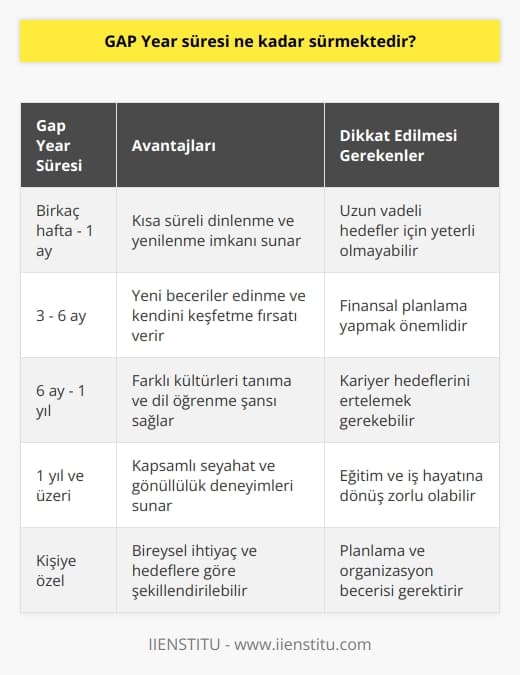 Gap Year süresi kişiden kişiye değişmektedir. Bazı kişiler sadece birkaç hafta ya da ay için Gap Year alırken, diğerleri bir yıl ya da daha fazla alabilir.