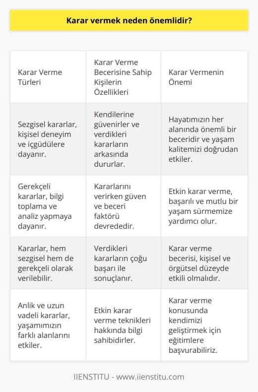 k neden önemlidir?   becerisi ve önemi  İnsanlar genellikle yi zor bulsalar da ne yazık ki, hepimiz yaşamımızın her döneminde kararlar vermek zorundayız. Öğle yemeğini nerede yiyeceğiz gibi önemsiz konulardan, nerede ve ne zaman çalışacağımız ve kiminle evleneceğiniz gibi, yaşamı değiştiren uzun soluklu kararlara kadar. Kısaca tanımlayacak olursak, ; iki veya daha fazla seçenek arasından seçim yapma eylemine ve sürecine denir.  Sezgisel ve gerekçeli kararlar  Kararlar, sezgisel ve gerekçeli olarak ya da her ikisi ile birlikte hareket ederek verilebilir.    ise kişisel olduğu kadar örgütsel düzeyde kararlarda da etkili olmalıdır. Etkin karar verebilmek için bazı teknik bilgilere sahip olmak gerekir. Bunun için eğitimlerden yararlanabilirsiniz.       hakkında edineceğiniz bilgiler sayesinde daha mutlu bir yaşam sürebilirsiniz. Yazımızda etkin karar vermenin önemi üzerinde durduk. Bu konuda imdadımıza yetişen  Eğitimi daha mutlu bir birey olmamız için adım atmamızı sağlıyor.  Doğuştan karar verici insanlar ve becerileri  Bazı insanlar sanki doğuştan karar vermeye alışıkmış gibi bir izlenim uyandırır. Peki, bu kişinin etkili karar vermesini oluşturan durum ne olabilir? Büyük bir ihtimalle kararlarını verirken güven ve beceri faktörü devrededir. Verdiği kararların çoğu başarı ile sonuçlanır. Bu karar verme becerisi neye bağlıdır? Araştırmalara göre etkin verme becerisi gösteren kişilerin ortak özellikleri aşağıdaki gibidir.  Yaşam boyu alınan kararlar ve     Yaşamımız boyunca birçok kez anlık ya da uzun vadeli kararlar alırız. Bu kararlar; bazen bir arkadaşımızla nerede yemek yiyeceğimize karar vermek gibi sıradan bir kararken bazen hangi işi tercih etmemiz gerektiği gibi uzun soluklu kararlar olabilir. Verdiğimiz kararın etkinliği de çok önemlidir. Bunun için etkin karar verme teknikleri hakkında bilgi sahibi olmamız gerekir.  Etkin Karar Verme Teknikleri Eğitimi sunulan fırsatlar  Etkin Karar Verme Teknikleri Eğitimi, bir olumsuzluk yaşamamak ve yaşamımıza etki edebilecek bazı kararları fırsata çevirmek için bilgi sahibi olmamızı sağlıyor. Etkin karar vermenin temeli bilgi toplamaya ve analiz yapmaya dayanır. Bilgileri topladıktan sonra hangisinin daha iyi olduğunu bilmek konusunda sıkıntı yaşamamanızı sağlayacak bir eğitim programı sunuluyor. Fark edemediğimiz durumlara karşı da farkındalık sahibi olmamızı sağlayan eğitimden, teknik bilgilere sahip olmak isteyen herkes faydalanabilir.  Sonuç olarak, karar verme; hayatımızın her alanında önemli bir beceridir ve bu konuda etkin olabilmek için bilgi ve eğitimlere başvurarak kendimizi geliştirmeliyiz. Bu sayede daha başarılı ve mutlu bir yaşam sürebiliriz.
