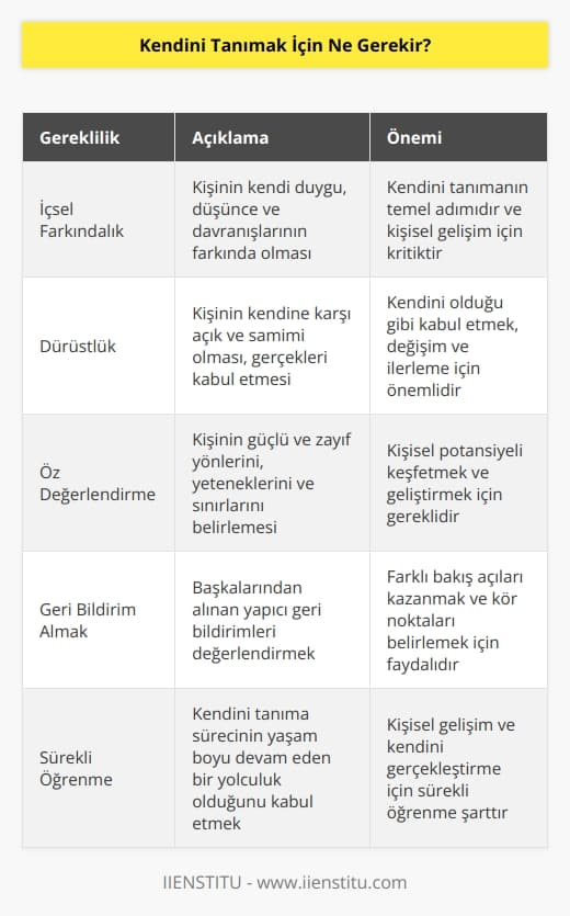 Kendini tanımak kolay olarak yazılsa da aslında gerçekleştirme süreci oldukça zorlayıcı olabilir. Kişinin kendini tüm yönleri ile değerlendirmesi ve gerçeklerle hareket etmesi gerekir.