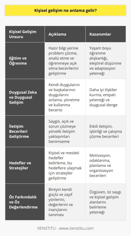 Kişisel Gelişim Tanımı  Kişisel gelişim, bireyin yaşamı boyunca sosyal, entelektüel ve duygusal yönden gelişimini sağlamayı amaçlayan süreçler bütünüdür. Bu süreç, insanın kendini tanıma, sevme ve potansiyelini ortaya çıkarma hedefinden hareketle şekillenir.  Kişisel Gelişimi Kapsayan Unsurlar  Kişisel gelişimin kapsamına, bireysel özellikler, düşünce ve algı biçimleri, iletişim becerileri ve yaşam hedeflerine ulaşmada kullanılan yöntemler ve stratejiler dahildir. Bu unsurlar, bireye geniş anlamda iç ve dış dünyasını kontrol etme ve yönlendirme becerisi kazandırmayı amaçlar.  Eğitim ve     Kişisel gelişimin önemli yapı taşlarından biri eğitim ve öğrenmeöğrenmeöğrenmedir. Hazır bilgiyi değil, problem çözme, analiz etme ve öğrenmeöğrenmeöğrenmeye açık olma gibi becerileri geliştirerek yaşam boyu öğrenmeöğrenmeöğrenmeyi teşvik eder.  Duygusal Zekâ ve Duygusal Gelişim  Duygusal zekâ ise, insanların kendi duygularını ve başkalarının duygularını anlama, yönetme ve kullanma becerisine odaklanan bir kavramdır. Kişisel gelişim sürecinde, duygusal zekâyı kullanarak insanlar arasındaki ilişkiler ve insanın kendi iç dünyasındaki duygusal dengeleri kurması önem taşır.  İletişim Becerileri Geliştirme  İnsanlar arasındaki iletişimin akıcı ve etkili olması, kişisel ve sosyal başarıda önemli bir paya sahipken, bu bağlamda    kişisel gelişimin hedefleri arasındadır. İletişime saygılı, açık,    ve sorun çözmeye yönelik yaklaşımlar, bu süreçte öne çıkar.  Hedefler ve Stratejiler  Kişisel gelişimin amaçlarından biri de, hayatta başarıya ulaşmak ve bireyin hedeflerine erişmesini sağlamaktır. Bu doğrultuda, hedef koyma ve bu hedefleri gerçekleştirecek stratejiler belirleme becerisi geliştirilir.  Sonuç olarak, kişisel gelişim süreci, bireyin sosyal, entelektüel, duygusal ve iletişim becerilerinin geliştirilerek, potansiyelini en üst düzeye çıkartmayı amaçlayan, hedeflediği başarıları elde etmeye yönelik bir çabasıdır. Bu bağlamda, kişisel gelişim sürekli bir süreç olup, insanın yaşamı boyunca devam eder.
