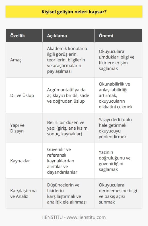 Akademik Bir Blog Yazısı Hakkında  Blog yazısı tanımı ve amacı  Bir akademik blog yazısı, akademik bir konuyla ilgili görüşlerin, teorilerin, bilgilerin ve araştırmaların paylaşılması için yazılır. Amacı, okuyuculara umdukları bilgi ve fikirlere erişim sağlamaktır.  Blog yazısının biçim özellikleri  Akademik blog yazıları, genellikle argümantatif ya da açıklayıcı bir dil kullanılarak yazılır ve bilimsel yöntemlerle elde edilmiş yapılandırılmış bilgiler içerir. Yazının üslubu, daha fazla okunabilirlik ve anlaşılabilirlik sağlamak adına sade ve doğrudan olmalıdır.  Yapısı ve dizayn  Bir akademik blog yazısı, genellikle belirli bir düzen ve yapıya göre kaleme alınır. Başlangıç, giriş, ana kısım, sonuç ve başvuru kaynakları ile desteklenen bu yapı, yazıyı daha derli toplu hale getirir.  Kaynaklara dayalı bilgi aktarımı  İyi bir akademik blog yazısı, güvenilir ve referanslı kaynaklardan alınan alıntılara ve dayandırılara sahip olmalıdır. Bu sayede, okuyucuların yazının doğruluğunu ve güvenirliğini daha kolay değerlendirebilmesine olanak sağlanır.     ve analiz  , akademik bir blog yazısı için önemli bir unsurdur. Bu doğrultuda, yazıda düşünceler ve fikirler karşılaştırmalı ve analitik bir şekilde ele alınmalıdır.  Dil ve üslup kullanımı  Dikkat çeken ve özgün bir dil kullanarak, akademik blog yazılarının okuyucu kitlesi daha geniş ve farklı alanlardan insanlar tarafından takip edilebilir. Bu nedenle, okuyucuların dikkatini çekecek ve onları yönlendirecek bir üslup kullanılması önemlidir.  Sonuç olarak, akademik bir blog yazısı hazırlamada, dikkate alınması gereken önemli faktörler vardır. Bu faktörler etkili ve kaliteli bir içeriğin oluşturulmasına katkı sağlayarak, okuyucuların bilgi ve düşüncelerine değer katmaktadır.
