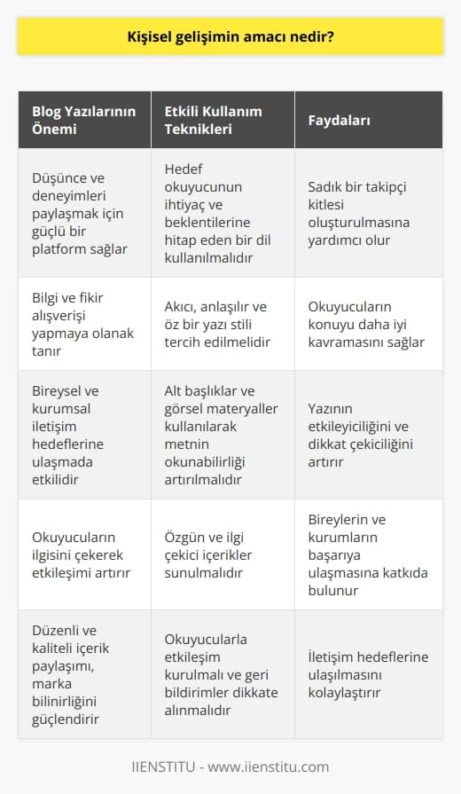 Blog Yazılarının Etkili Kullanımı  Önemli Bir Araç: Blog Yazıları  Günümüzde, blog yazıları bireysel ve kurumsal platformlar için önemli bir iletişim aracı haline gelmiştir. Bloglar, düşünceleri ve deneyimleri paylaşmanın yanı sıra, bilgi ve fikir alışverişi yapmak amacıyla da kullanılır.  Bloglar ve Okurlar  Blog yazılarının etkili bir şekilde kullanılabilmesi için öncelikle hedef okurların ihtiyaç ve beklentilerine hitap eden bir dil ve anlatım kullanılmalıdır. Böylece, okurların ilgisini çekerek sadık bir takipçi kitlesi oluşturulabilir.  Yazı Stili ve Düzen  Blog yazılarında akıcı ve anlaşılır bir yazı stili tercih edilmelidir. Kısa ve öz cümlelerle, konuyla ilgili önemli noktalara değinilmeli ve okuyucuyu yoğun bir metinden ziyade dinamik bir içeriğe yönlendirilmelidir.  Başlıklarin Önemi  Yazılar arasında kullanılan alt başlıklar, okuyucuların yazının ana hatlarını daha iyi kavramasına olanak sağlar ve metnin okunabilirlik düzeyini artırır. Bu nedenle, blog yazılarında başlıkların ve alt başlıkların özenle seçilmesi gerekmektedir.  Görsel Materyaller  Etkili bir blog yazısı için görsel materyallerin kullanımı da büyük önem taşır. İlgili görseller, yazının konusu ve amacına uygun olarak seçilerek okuyucunun dikkatini daha kolay çekebilir ve yazının etkileyiciliğini artırabilir.  Sonuç  Sonuç olarak, etkili bir blog yazısı, okuyucunun ilgisini çeken, anlaşılır ve özgün bir dil ile kaleme alınmalı ve görsel materyallerle desteklenmelidir. İyi hazırlanmış blog yazıları, bireylerin ve kurumların iletişim hedeflerine ulaşmalarını sağlar ve başarıya önemli ölçüde katkıda bulunur.