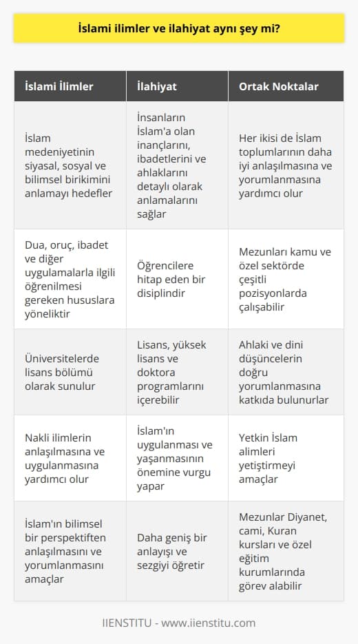 İslami ilimler ve ilahiyatın aynı şey olmadığı konusu üzerinde durulmalıdır. İslami ilimler, İslam medeniyetinin siyasal ve sosyal tarihine, bilim ve düşünceye ait tüm birikimin anlaşılmasını ve doğru bir şekilde aktarılmasını hedefler. Bunlar dua, oruç, ibadet ve diğer uygulamalarla ilgili öğrenilmesi gereken hususlara yöneliktir ve nakli ilimlerin anlaşılmasına ve uygulanmasına yardımcı olur. İlahiyat ise insanların İslama olan inançlarını, ibadetlerini ve ahlaklarını detaylı olarak anlamalarını sağlayan bir disiplin olup, öğrencilere hitap etmektedir.  Ek olarak, İslami ilimler üniversitelerde bir lisans bölümü olarak sunulurken, ilahiyat daha geniş bir perspektifle incelenebilir; bu yüzden lisans, yüksek lisans ve doktora programlarını içerebilir. Bu eğitimlerin temel amacı, İslam toplumlarının durumlarını ve geleceklerini ilgilendiren tüm konularda doğru bilgiyi üretecek ve aktaracak yetkin İslam alimleri yetiştirmektir. Öyleyse, İslami İlimler ve ilahiyat arasında belirgin bir ayrım olduğunu söyleyebiliriz.  Bunun dışında, İslami ilimler ve ilahiyat bölümlerinin mezunlarına geniş bir iş olanağı sağlandığı da unutulmamalıdır. Mezunlar, kamu ve özel sektörde çok sayıda pozisyonda çalışma imkanına sahip olup, ahlaki ve dini düşüncelerin doğru yorumlanmasına katkıda bulunabilirler. Örneğin, bu mezunlar Diyanet, cami ve Kuran kursları gibi kurumlarda görev alabilirler. Ayrıca, özel eğitim kurumlarında Din Kültürü ve Ahlak Bilgisi dersi öğretmeni olarak görev yapabilirler.  Sonuç olarak, İslami ilimler ve ilahiyat arasındaki farklar ve benzerlikler belirlenebilmiştir. İslami ilimler, İslamın bilimsel bir perspektiften anlaşılmasını ve yorumlanmasını amaçlarken, ilahiyat daha geniş bir anlayışı ve sezgiyi öğretir ve İslamın uygulanması ve yaşanmasının önemine vurgu yapar. Her ikisi de İslam toplumlarının daha iyi anlaşılmasına ve yorumlanmasına yardımcı olur. Ancak öğrenim ve uygulamada belirgin farklılıklar vardır.