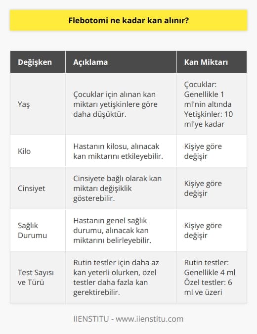 Flebotomi Uygulamasında Alınan Kan Miktarı  Flebotomi, tıbbi bir işlem olarak, hasta ve hasta yakınlarının sık sık merak ettiği konulardan biridir. Özellikle ne kadar kan alındığı hakkındaki bilgilerin paylaşılması, süreçle ilgili kaygıları azaltmaya yardımcı olabilir.   Flebotomi İşlemine Bağlı Değişkenler  Flebotomi uygulamasında alınan kan miktarı, hastanın yaşına, kilosuna, cinsiyetine ve sağlık durumuna bağlı olarak değişiklik göstermektedir. Ayrıca, kanın inceleneceği testlerin sayısı ve türü de kan miktarını belirleyen etkenler arasındadır.   Genel Alınan Kan Miktarları  Flebotomi işlemi sırasında, genellikle tercih edilen 4 farklı ölçek tipi mevcuttur: 2 ml, 4 ml, 6 ml ve 10 ml. En çok tercih edilenler 4 ml ve 6 mllik ölçeklerdir. Çocuklar ve yetişkinler için alınan kan miktarı değişiklik gösterebilir. Çocuklar için alınan kan miktarı daha düşüktür ve genellikle 1 mlin altındadır. Yetişkin hastalarda ise kan alım miktarı 10 mle kadar çıkabilir.  Testlere Göre Kan Miktarı  Kan alma işlemi sırasında, doktorların talep ettiği testler de kan alım miktarını belirleyen önemli faktörlerdendir. Rutin testler için genellikle 4 ml kan yeterli olurken, daha detaylı ve özel testler için 6 ml ve üzerinde kan alınması gerekebilir.  Sonuç olarak, flebotomi sürecinde alınan kan miktarı, pek çok faktöre bağlı olarak değişkenlik gösterir. Hastaların ihtiyaçları ve doktorların taleplerine göre kan alınırken, her türlü duruma uyum sağlayabilen farklı ölçekler tercih edilir. Bu durum, flebotomi uygulamasının güvenli ve etkili bir yöntem olarak kullanılmasını sağlamaktadır.
