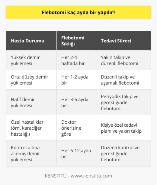 Flebotomi Sıklığı  Flebotomi, kan alma işlemine verilen ad olup, aşırı demir yüklenmesi gibi durumların tedavisinde kullanılır. Kandan aşırı demirin giderilmesi sağlanarak, kendiliğinden düzenlenen bir süreçtir. Peki, flebotomi tüm hastalar için kaç ayda bir yapılmalıdır? Bu sorunun cevabı, hastanın durumuna bağlı olarak değişkenlik gösterir.  Hasta Değerlendirmesi  Öncelikle, hastanın durumu ve ihtiyaçları değerlendirilerek, tedavi planı oluşturulmalıdır. Özel hastalıklar veya riskli durumlar, flebotomi sürelerinin ayarlanmasında önemli rol oynar. Detaylı bir tıbbi değerlendirme, net ve güvenilir bir tedavi süreci için gereklidir.  Doktor Önerileri  İkincil olarak, doktorların önerisi ve yönlendirmesi, flebotomi sıklığını belirlemede belirleyicidir. Doktorlar, hastaların durumlarını titizlikle inceleyip, kişiye özel felbotomi sürelerini belirlemeye yardımcı olur. Najat düzeydeki hastaların, herhangi bir tıbbi rehbere uygun olarak flebotomik sıklık ayarları yapmasını sağlar.  Aşamalı Yaklaşım  Son olarak, flebotomi sıklığı konusunda aşamalı bir yaklaşım benimsemek uygundur. Başlangıçta sık aralıklarla gerçekleştirilen flebotomiler, hastanın durumu kontrol altına alındıkça daha uzun aralıklarla uygulanabilir. Bu şekilde uygun tedavi süresi ayarlanmış ve hastanın genel sağlığına katkıda bulunulur.  Özetle, flebotomi kaç ayda bir yapılmalıdır sorusunun cevabı, her hastanın durumuna bağlı olarak değişir. Hasta değerlendirmesi, doktor önerileri ve aşamalı bir yaklaşım sayesinde, en uygun flebotomi sıklığı planlanarak, etkin ve güvenilir bir tedavi süreci sağlanır. Artan tıbbi uzmanlık ve teknolojik imkanlarla, bu süreçlerin değerlendirilmesi ve uygulanması sürekli geliştirilmekte ve hastalara daha iyi çözümler sunulmaktadır.