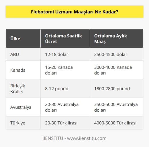 Flebotomi Uzmanı maaşları, ülkeden ülkeye ve işverenin özelliklerine bağlı olarak değişmektedir. Genellikle flebotomi uzmanları, saatlik ücret olarak ödenen ve ortalama olarak 8-15 dolar arasında değişen bir maaş alırlar. Aylık maaş olarak ise, ortalama olarak 2000-4000 dolar arasında değişmektedir.