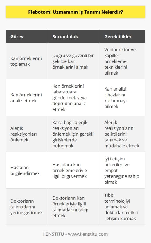 Flebotomi Uzmanının   , hasta kan örneklerini toplamak, ardından kan örneklerini laboratuara göndermek veya doğrudan analiz etmek ve kana bağlı alerjik reaksiyonları önlemek için gerekli girişimleri yapmaktır. Flebotomi Uzmanı ayrıca, hastalara örneklemeleriyle ilgili bilgi vermek ve doktorların kan örnekleriyle ilgili talimatlarını yerine getirmek için de sorumludur. Flebotomi Uzmanları, hastalarda iyi bir tıbbi bakım sağlamak için ayrıca güvenli ve dikkatli çalışma ortamı sağlamak için de sorumludur.
