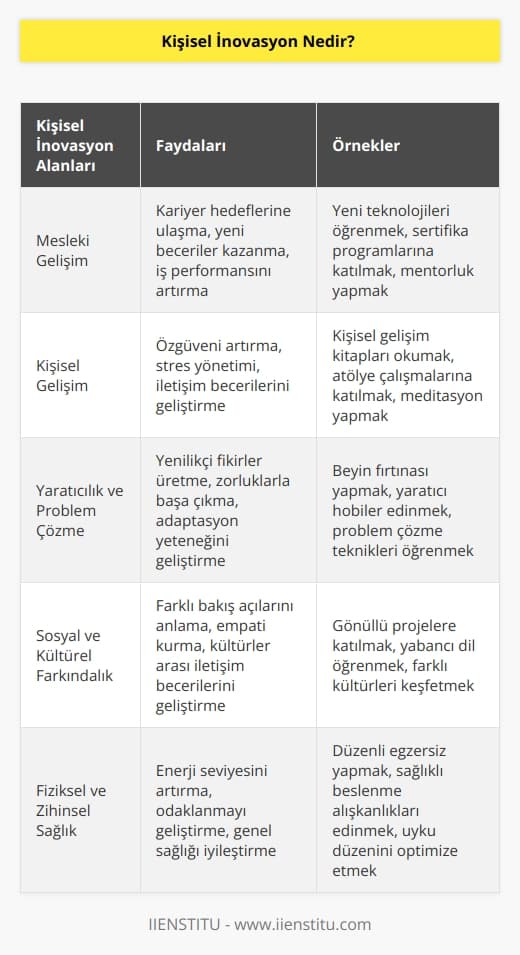 Kişisel inovasyon bireylerin hem   lerinde hem de sosyal, kültürel ve mesleki yaşamlarında kendilerini daha iyi noktalara getirmek için kendilerini yenilemeleri ve bunu düzenli olarak farkındalıkla yapmaları anlamına gelir. 
