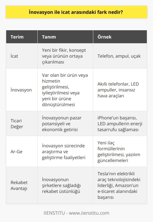 İnovasyon icadın ticari bir ürün ya da hizmete dönüştürülmüş şeklidir. Her inovasyon bir icat değildir. Çünkü inovasyon var olan bir ürün ya da hizmetin iyileştirilmesi ve geliştirilmesini de kapsar.