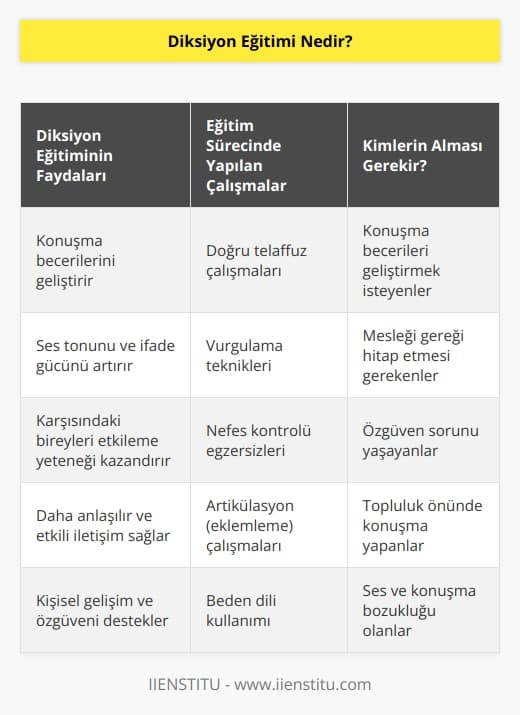 Konuşma becerilerini geliştirmek isteyen kişilerin alması gereken bir eğitimdir. Ses tonunuz ve konuşmanızla karşınızdaki bireyleri etkilemenizi sağlayacak ve bu alanda sizi geliştirmek için çalışmalar yaptıran bir eğitimdir. Doğru telaffuzu, vurgulamaları ve insanların sizi daha iyi anlamasını sağlayan çalışmaları içeren bir eğitimdir.