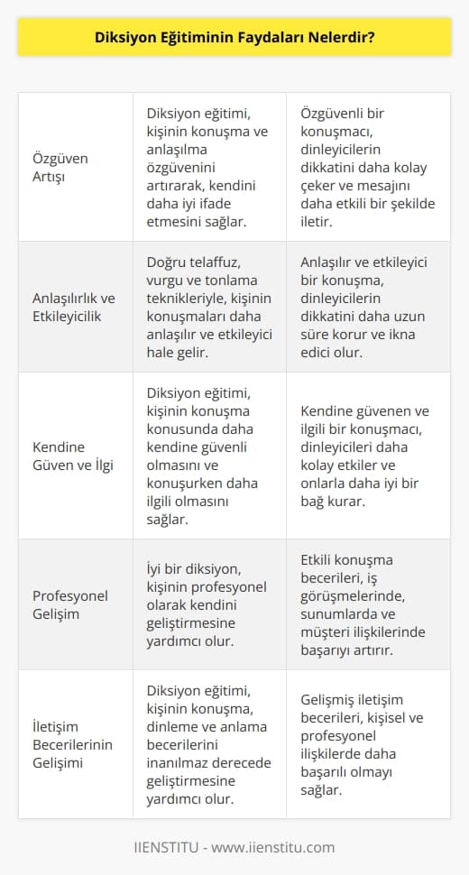 , kişilerin günlük konuşma ve yazma çalışmalarında kullandıkları kelimeleri daha etkili ve anlaşılır bir şekilde kullanmalarını sağlayarak konuşma becerilerini geliştirmelerine yardımcı olur.  nin faydaları şunlardır:  1. İyi bir diksiyon, kişinin konuşma ve anlaşılma özgüvenini artırır.  2. , kişinin konuşmalarının daha anlaşılır ve etkili olmasını sağlar.  3. , kişinin konuşma konusunda daha kendine güvenli olmasını ve konuşurken daha ilgili olmasını sağlar.  4. İyi bir diksiyon, kişinin profesyonel olarak kendini geliştirmesine yardımcı olur.  5. , kişinin inanılmaz derecede konuşma, dinleme ve anlama becerilerini geliştirmesine yardımcı olur.