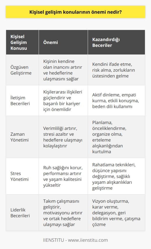 Kişisel gelişim, bir kişinin daha yüksek seviyede özellikler geliştirmesi ve üstün başarıya ulaşması için gerekli olan konuları içerir. Kişisel gelişim, kişiye kendi becerilerini ve özelliklerini keşfetme, özgüven ve    geliştirme, öngörü kazanma, problem çözme ve    gibi önemli beceriler ve stratejiler kazandırır.  Kişisel gelişim konularının önemi, çoğu kişinin kendisini geliştirmek ve başarılı olmak için gerekli olan becerileri ve stratejileri kazanmasını sağlamaktır. Kişisel gelişim, kişinin kendisini, başarılı olmayı ve başarılı olmak için gerekli stratejileri kazanmasını sağlayan bir süreçtir. Bunun sonucunda, kişinin başarılı olmak, kendini ifade etmek ve hayallerine ulaşmak için gerekli olan becerileri ve stratejileri kazanması sağlanır.