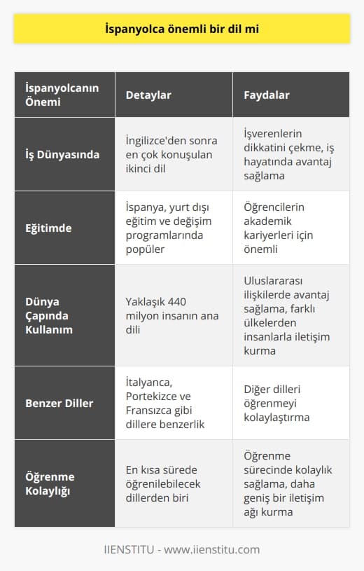 İspanyolca Neden Önemli Bir Dil?  İş Dünyasında İspanyolca  İspanyolca, sadece günlük hayatta değil, iş hayatında da en çok konuşulan ikinci dildir. İspanya, Türkiyenin en çok ithalat ve ihracat yapılan ülkeler arasında ilk onda yer alırken, İspanyolca bilen çalışanlar şirketlerin dikkatini çekiyor. İngilizcenin dışında bir yabancı dil bilenler, işverenler için daha değerli hale geliyor ve İspanyolca öğrenmek, iş hayatında avantaj sağlıyor.  Eğitimde İspanyolca Önemi  İspanya, üniversitelerde yurt dışı eğitim ve değişim programlarında en çok tercih edilen ülkeler arasında yer alır. Türkiyede de binlerce öğrenci, İspanyadaki değişim programlarını tercih etmektedir. Bu nedenle İspanyolca öğrenmek, öğrencilerin akademik kariyerleri için önemlidir.  İspanyolca Dünya Çapında Kullanım  Dünya genelinde yaklaşık 440 milyon insanın ana dili İspanyolcadır ve İngilizceden sonra en çok konuşulan ikinci dildir. İspanyolca bilenler, farklı ülkelerde yaşayan insanlarla iletişim kurarak uluslararası ilişkilerde de avantaj sağlar.  İspanyolcaya Benzer Diller  İspanyolca konuşanlar, İtalyanca, Portekizce ve Fransızca gibi İspanyolcaya benzer dilleri daha kolay öğrenebilir. Bu nedenle İspanyolca öğrenmek, diğer dilleri öğrenmeye de yardımcı olabilir.  Öğrenme Kolaylığı  İspanyolca öğrenmenin diğer dillere göre daha kolay olduğu araştırmalarla ortaya konmuştur. İspanyolca, en kısa sürede öğrenilebilecek diller arasında ilk sıradadır ve bu özelliği ile öğrenme sürecinde kolaylık sağlar.  Sonuç olarak, İspanyolca iş dünyasında, eğitimde ve uluslararası ilişkilerde önemli bir dil olduğu için öğrenmeye değerdir. Ayrıca, İspanyolca öğrenmek, diğer dillere olan erişimi ve öğrenme süreçlerini kolaylaştırarak daha geniş bir iletişim ağı kurmayı sağlar.