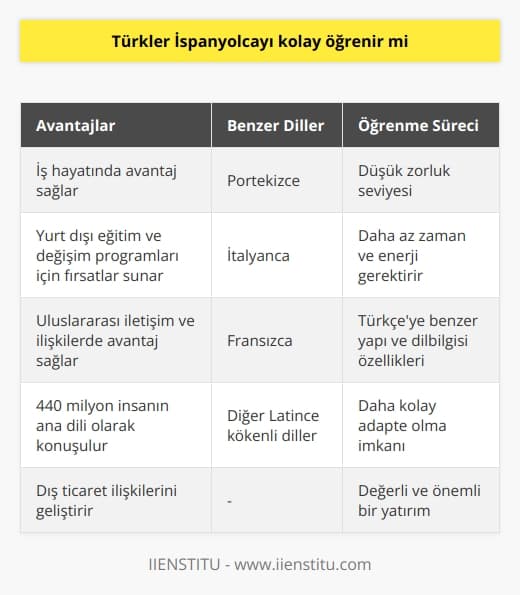 İspanyolca, Türkler İçin Kolay Bir Dil Mi?  İspanyolca dünya üzerinde en çok konuşulan ikinci dil olup, Türkiyenin de ithalat ve ihracat yaptığı önemli ülkeler arasında yer alan İspanya ile ilişkilerde büyük önem taşımaktadır. Peki, Türkler İspanyolcayı kolay öğrenebilir mi? Yapılan araştırmalar, Türkçe ana dili olanlar için İspanyolca öğrenmesinin, diğer dillerle kıyaslandığında daha kolay olduğunu göstermektedir.  Öğrenmenin Avantajları  İspanyolca öğrenmek, iş hayatında avantaj sağlamanın yanı sıra, üniversite öğrencileri için yurt dışı eğitim ve değişim programlarında da önemli fırsatlara kapı açmaktadır. Ayrıca, dünya üzerinde 440 milyon insanın ana dili olarak İspanyolca konuştuğunu düşünürsek, uluslararası iletişim ve ilişkilerde de büyük avantaj kazandırır.  Türev Dillerle İletişim  İspanyolca konuşmak, aynı zamanda Portekiz, İtalya ve Fransa gibi ülkelerde konuşulan, İspanyolcaya benzer dillerle de daha rahat iletişime geçme imkanı sağlar. İspanyolca öğrenen Türkler, özellikle Portekizce, İtalyanca ve Fransızca gibi dilleri de daha hızlı öğrenebilme avantajına sahip olmaktadır.  İspanyolca Öğrenme Süreci  İspanyolca öğrenme zorluğunun düşük olması sebebiyle, dil eğitimine verilecek zaman ve enerji de daha az olacaktır. Bu, Türkler için İspanyolca öğrenmenin daha çekici hale geleceği anlamına gelir. Ayrıca, İspanyolcanın yapı ve dilbilgisi açısından Türkçeye benzer özellikler taşıması da, Türkçe konuşanların daha kolay adapte olmalarını sağlayacaktır.  Sonuç  Türkler İspanyolcayı kolay öğrenebilir ve bu dil öğrenmek Türkiyenin dış ticaret ilişkilerinin yanı sıra, uluslararası iletişim, değişim ve eğitim programlarında da büyük avantajlar sağlayabilir. İspanyolca öğrenmek sadece İspanyolca   kle kalmaz, aynı zamanda başka dilleri öğrenmeye de zemin hazırlar. Dolayısıyla, İspanyolca öğrenme sürecine yatırım yapmak, Türkler için değerli ve önemli bir adımdır.