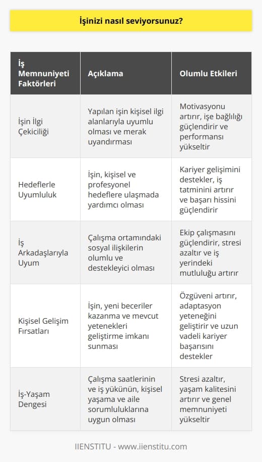 İşimi çok seviyorum. İşimin konusu beni çok ilgilendiriyor ve hedeflerime ulaşmamda yardımcı oluyor. Ayrıca, iş arkadaşlarımla çalışmaktan da büyük keyif alıyorum.