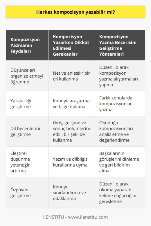 Kompozisyon yazmak isteyen herkes yazabilir. Kurallarını bildikten sonra duru bir dil kullanarak yazabilir. Sık yazarak ve sürekli alıştırma yaparak iyi kompozisyonlar yazılabilir. 