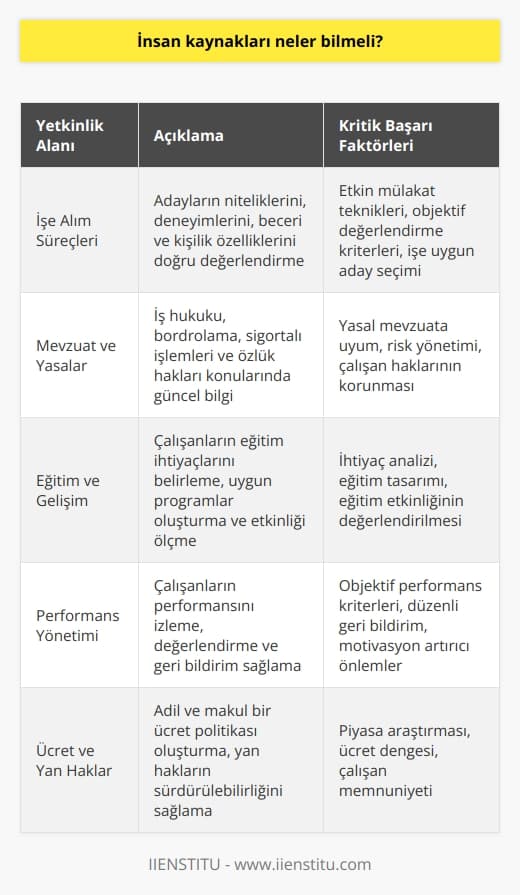 İnsan Kaynakları Bilgisi  İşe Alım Süreçleri: İnsan kaynakları, işe alım süreçlerini baştan sona yönetebilmeli ve adayların niteliklerini, deneyimlerini, beceri ve kişilik özelliklerini doğru bir şekilde değerlendirebilmelidir.  Mevzuat ve Yasalar: İş hukuku, bordrolama, sigortalı işlemeleri ve özlük hakları konularında güncel mevzuat ve yasaları yakından takip etmeli ve işletmeyi bu konularda yönlendirebilmelidir.  Eğitim ve Gelişim: Çalışanların eğitim ve gelişim ihtiyaçlarını belirlemeli, uygun eğitim programlarını oluşturmalı ve düzenli olarak bu programların etkinliğini ölçüp değerlendirmelidir.  Performans Yönetimi: Çalışanların performansını düzenli olarak izlemeli, değerlendirmeli ve geri bildirimler sağlayarak motivasyonlarını artırmalı ve daha iyi sonuçlar alabilmeleri için desteklemelidir.  Ücret ve Yan Haklar: İşletmenin ve sektörün şartlarına uygun olarak makul ve adil bir ücret politikası oluşturmalı, çalışanların yan haklarının sürdürülebilirliği ve adaletini sağlamalıdır.    : Çalışanların şirket içindeki kariyer hedeflerini ve yükselme olanaklarını tanımlamalı, potansiyel değerlendirmeleri ve terfi süreçlerini yöneterek geleceğe yönelik planlamalar yapmalıdır.  Organizasyonel Kültür: Şirketin misyon, vizyon ve değerlerini benimseyerek, çalışanların işletmeyle uyumlu bir organizasyonel kültürü geliştirmelerine katkıda bulunmalıdır.  İlişki Yönetimi: Hem içeride (çalışanlarla) hem de dışarıda (iş ortakları, özel sektör ve devlet kurumları ile) etkili ilişkiler kurarak, tüm iş süreçlerinin sorunsuz ve verimli yürütülmesini sağlamalıdır.  İş Sağlığı ve Güvenliği: İş yerinde çalışanların sağlığını ve güvenliğini önemseyen, iş kazalarını ve meslek hastalıklarını önlemeye yönelik düzenlemeler yaparak, güvenceli bir çalışma ortamı yaratmalıdır.  İnsan kaynakları alanında uzmanlaşmak isteyenlerin, bu konularda titiz, disiplinli çalışmalı ve sürekli olarak kendilerini geliştirmeleri önemlidir. Başarılı ve etkili insan kaynakları yönetimi ile işletmelerin süreçlerinin daha verimli ilerlemesi sağlanabilir.